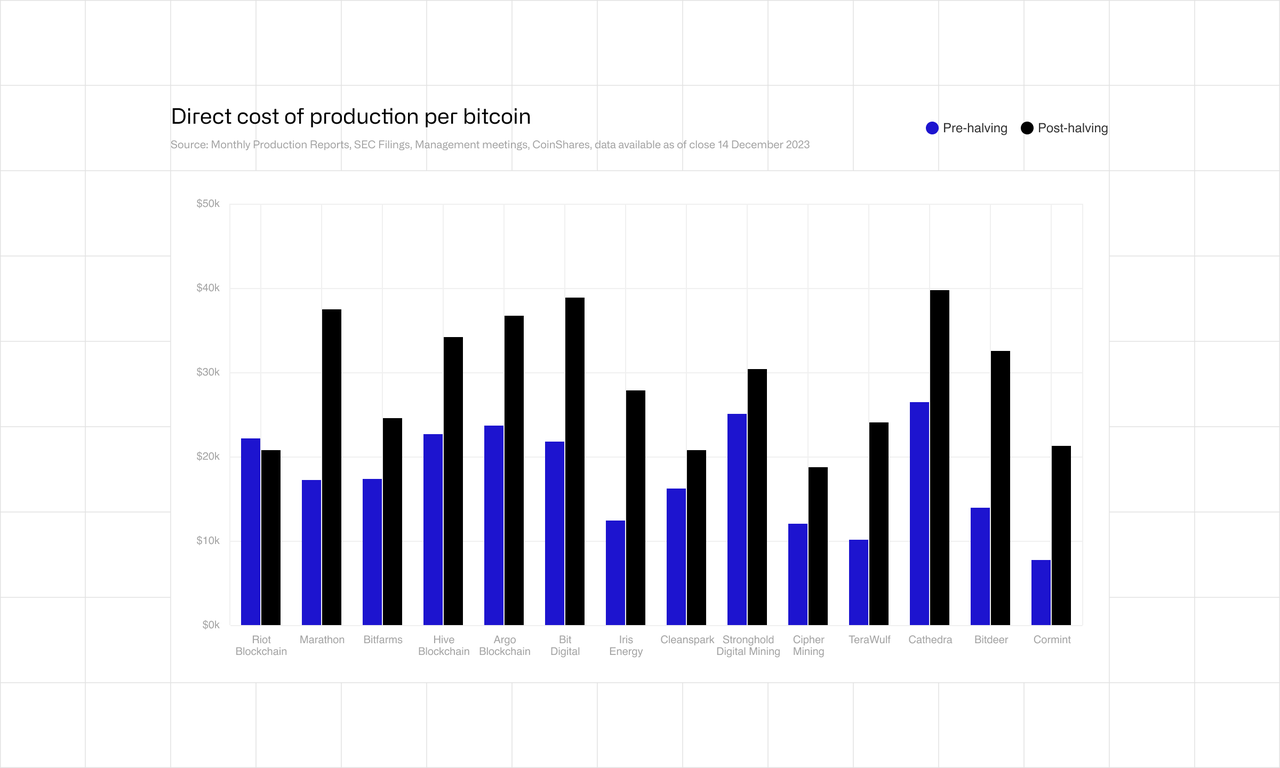 Direct cost of production per bitcoin