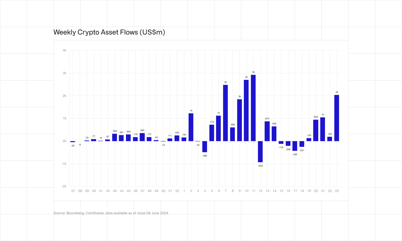 Week Crypto Asset Flows
