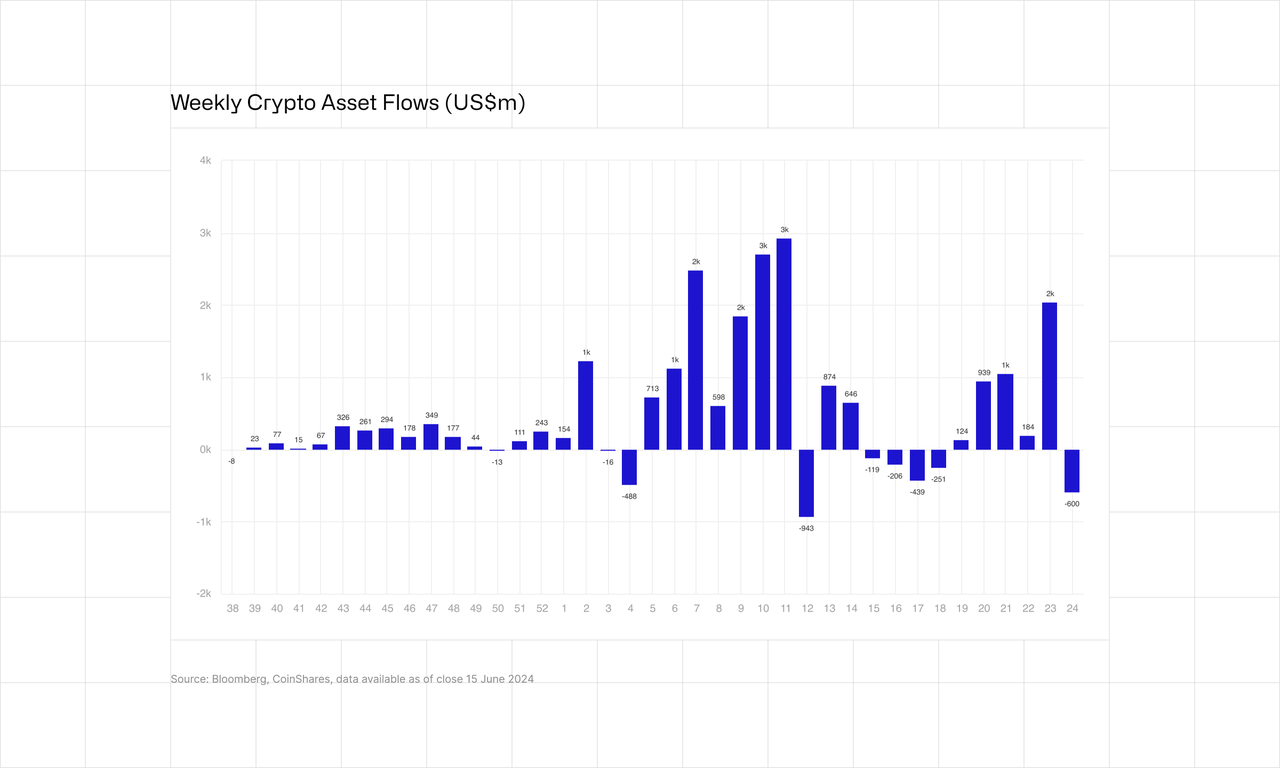 Week Crypto Asset Flows