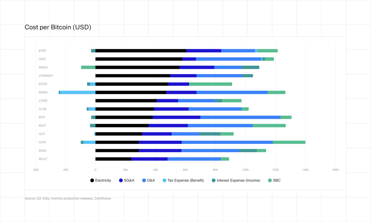 Cost per Bitcoin Q3 2024