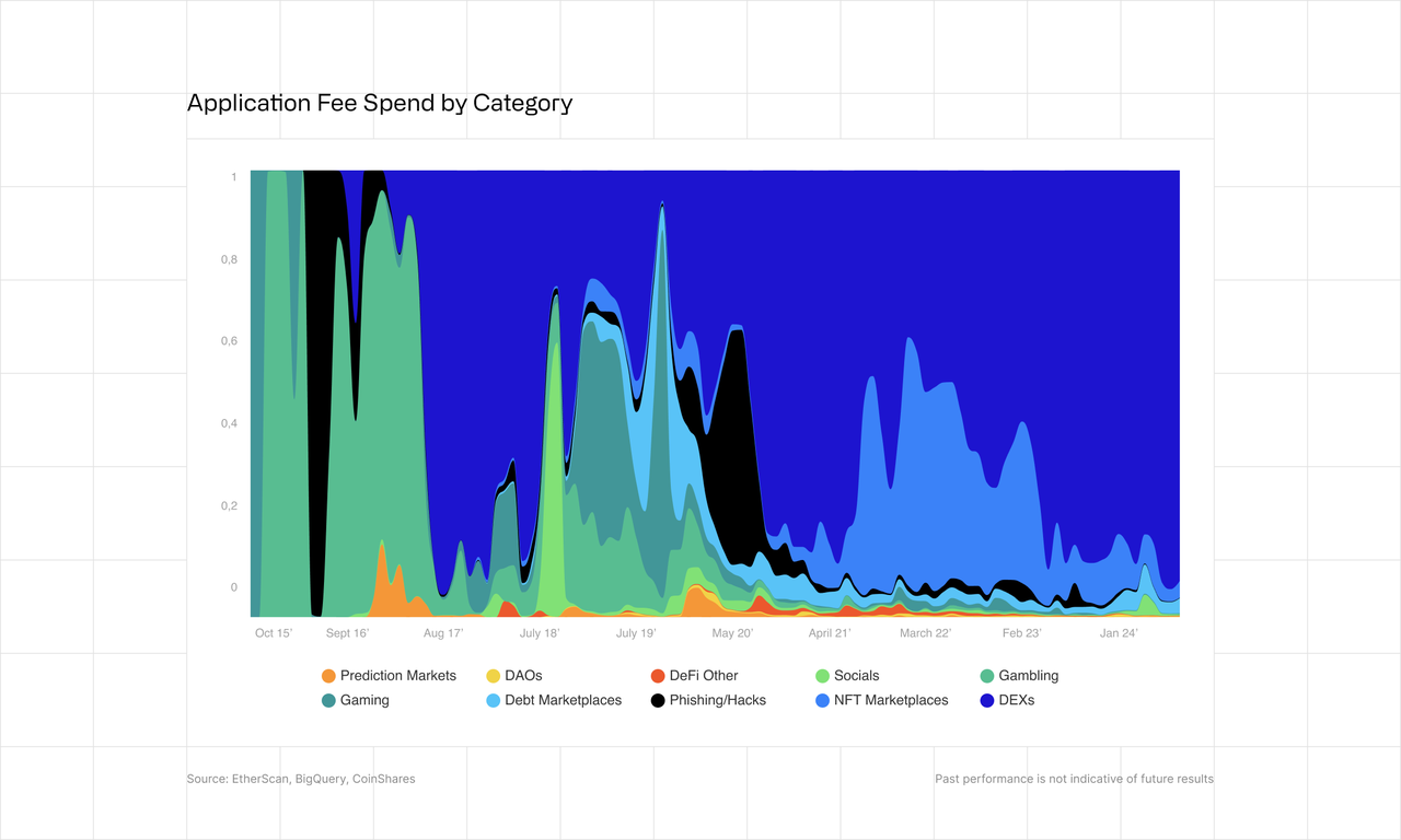 Application Fee Spend by Category