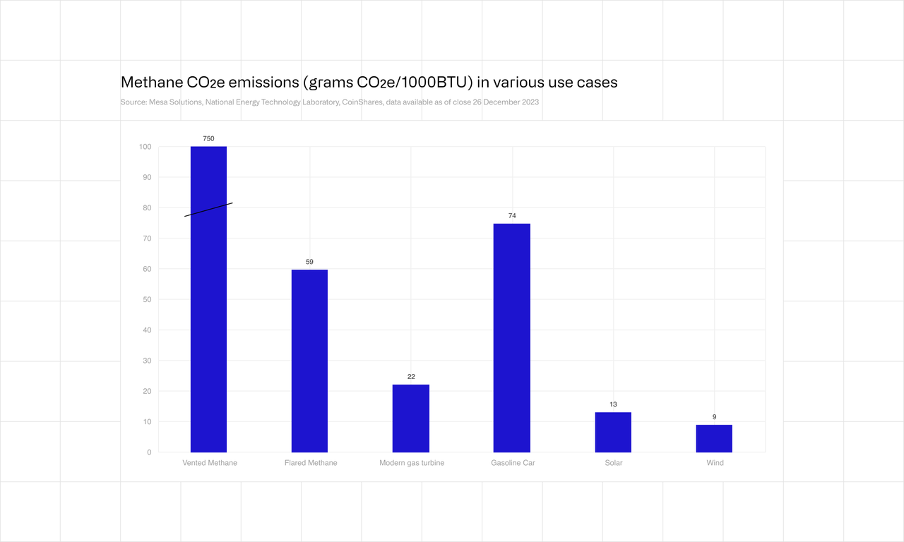 Methane CO2e emissions
