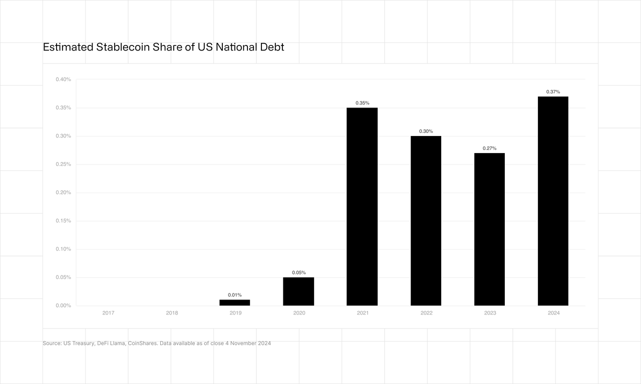 Estimated Stablecoin Share of US National Debt
