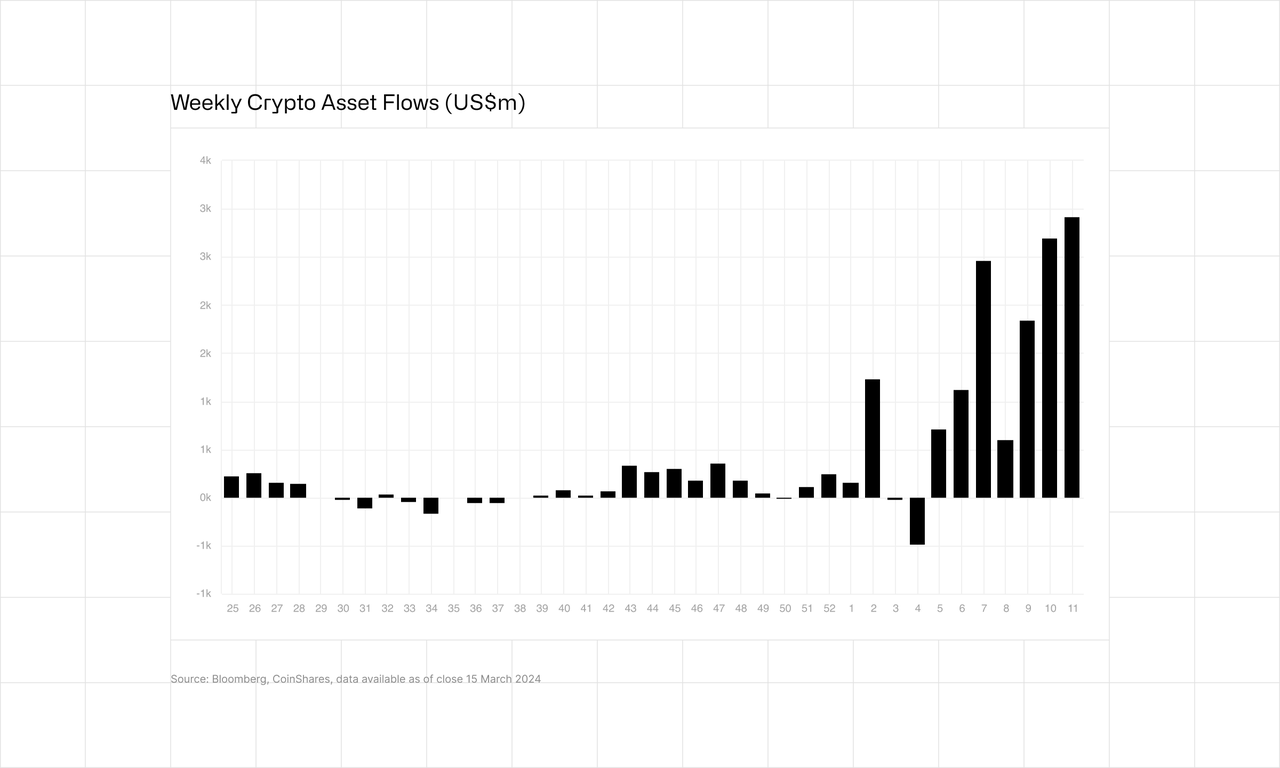 Week Crypto Asset Flows 15 March 2024