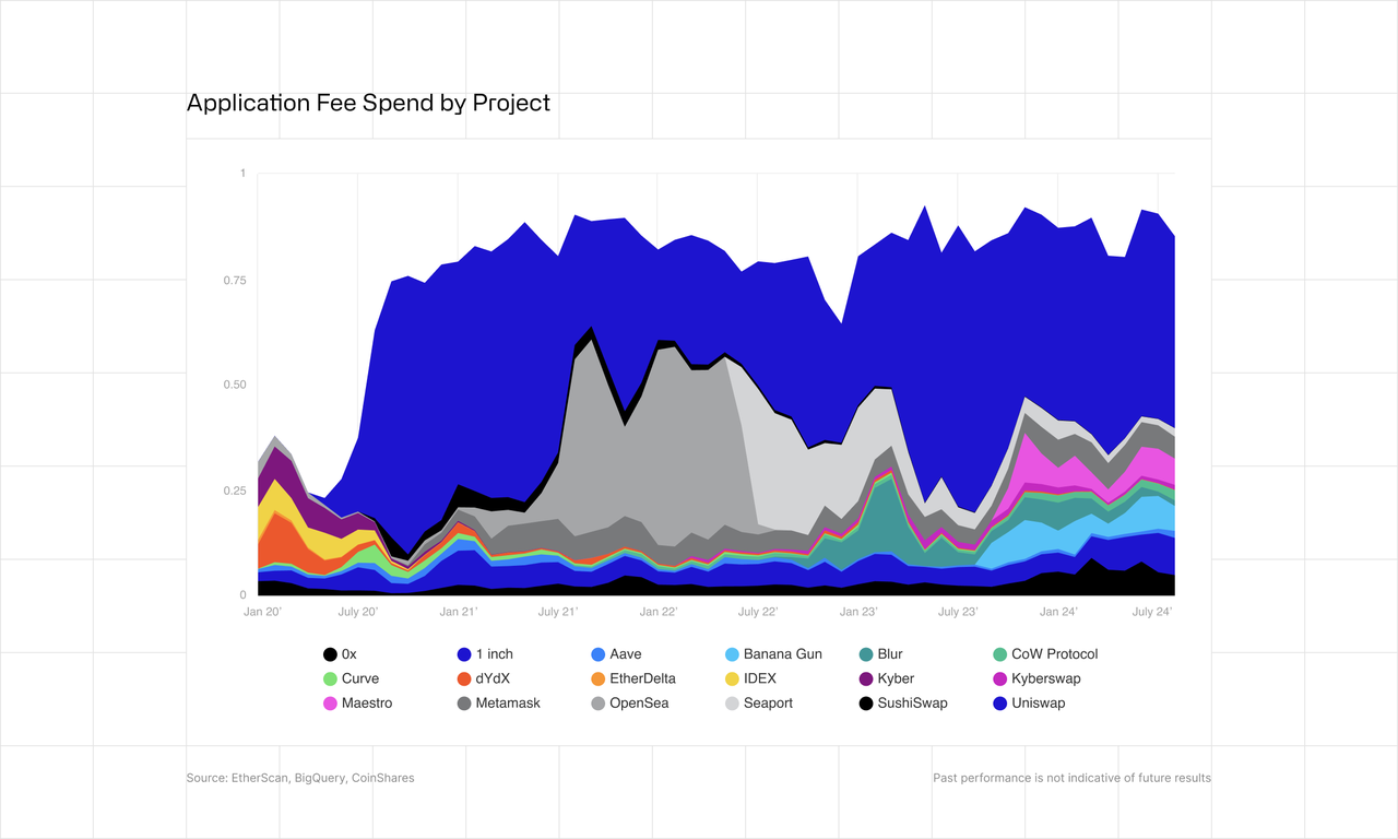 Application Fee Spend by Project