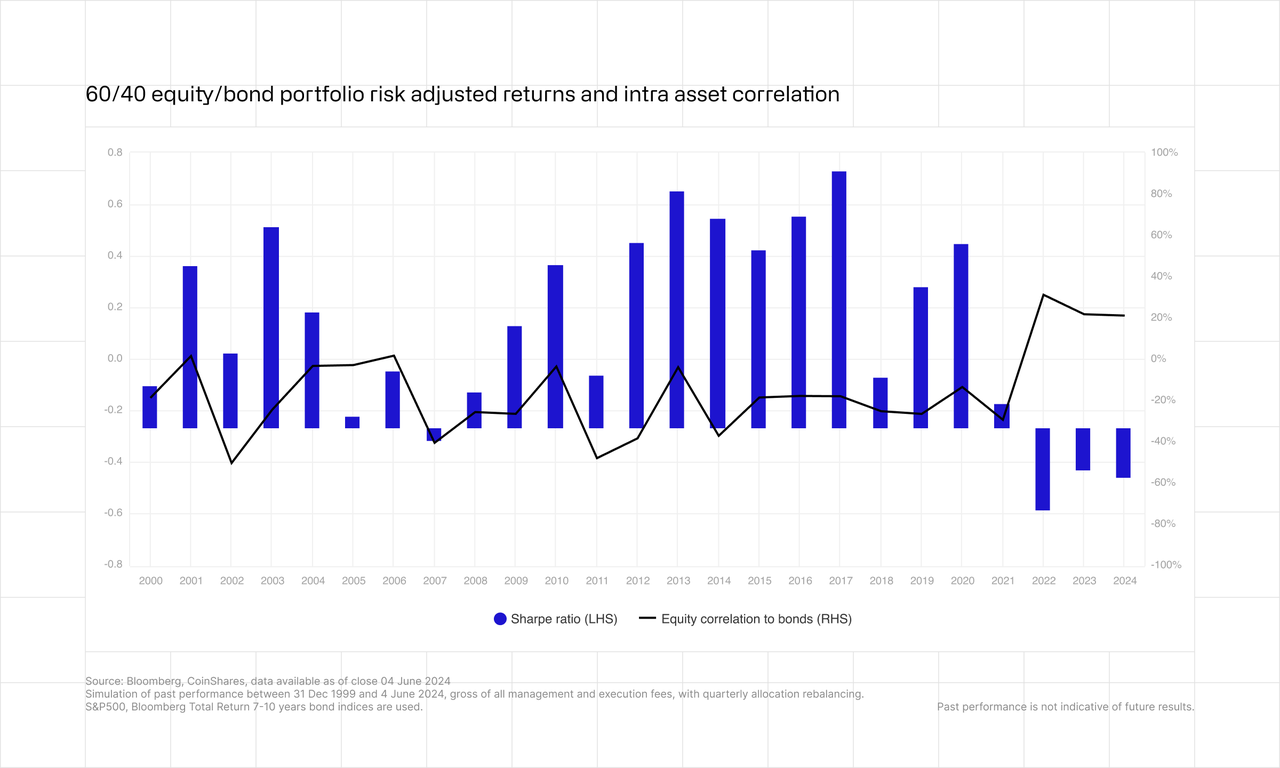 60/40 equity/bond portfolio risk adjusted returns and intra asset correlation graph