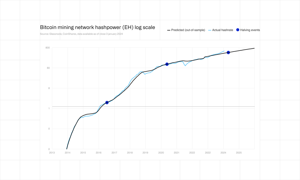 Bitcoin mining network hashpower (EH) log scale