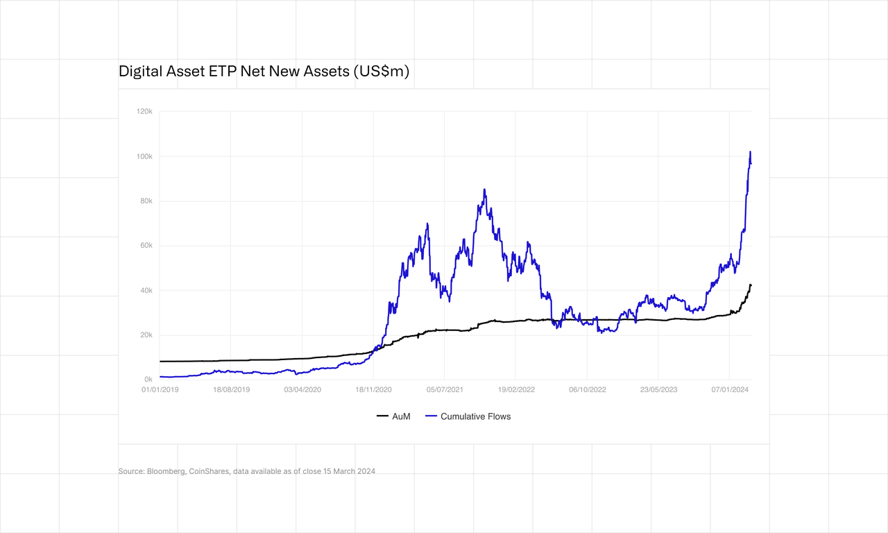 Digital Asset ETP New New Asset 15 March 2024