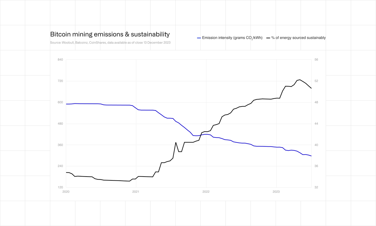 Bitcoin mining emissions & sustainability
