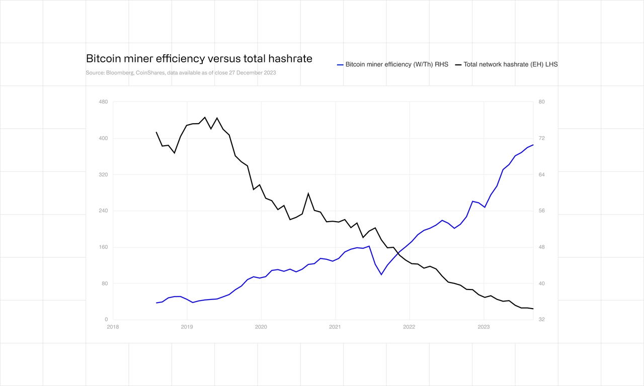 Bitcoin miner efficiency versus total hashrate