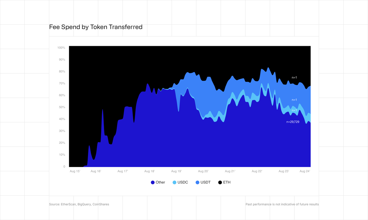 Fee spend by Token Trasnferred