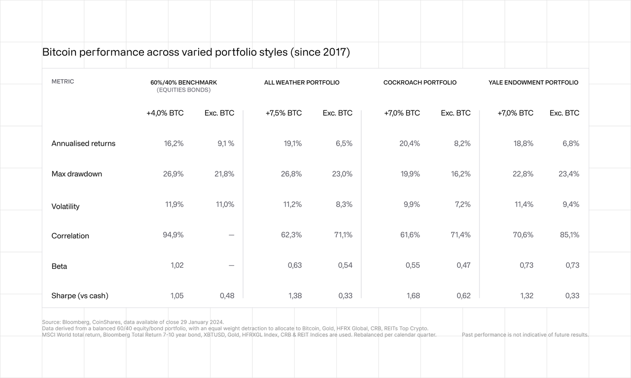Bitcoin performance across varied portfolio