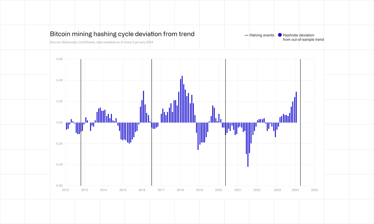 Bitcoin mining hashing cycle deviation from trend