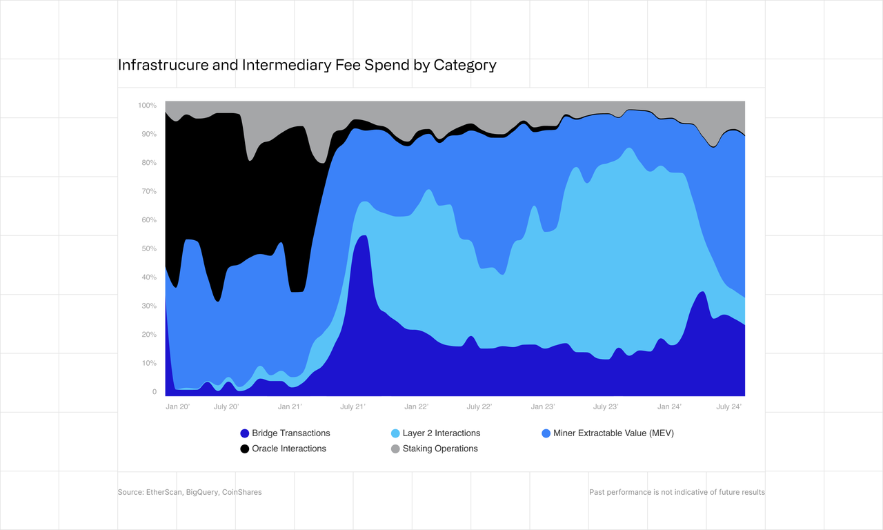 Infrastructure and Intermediary Fee Spend by Category