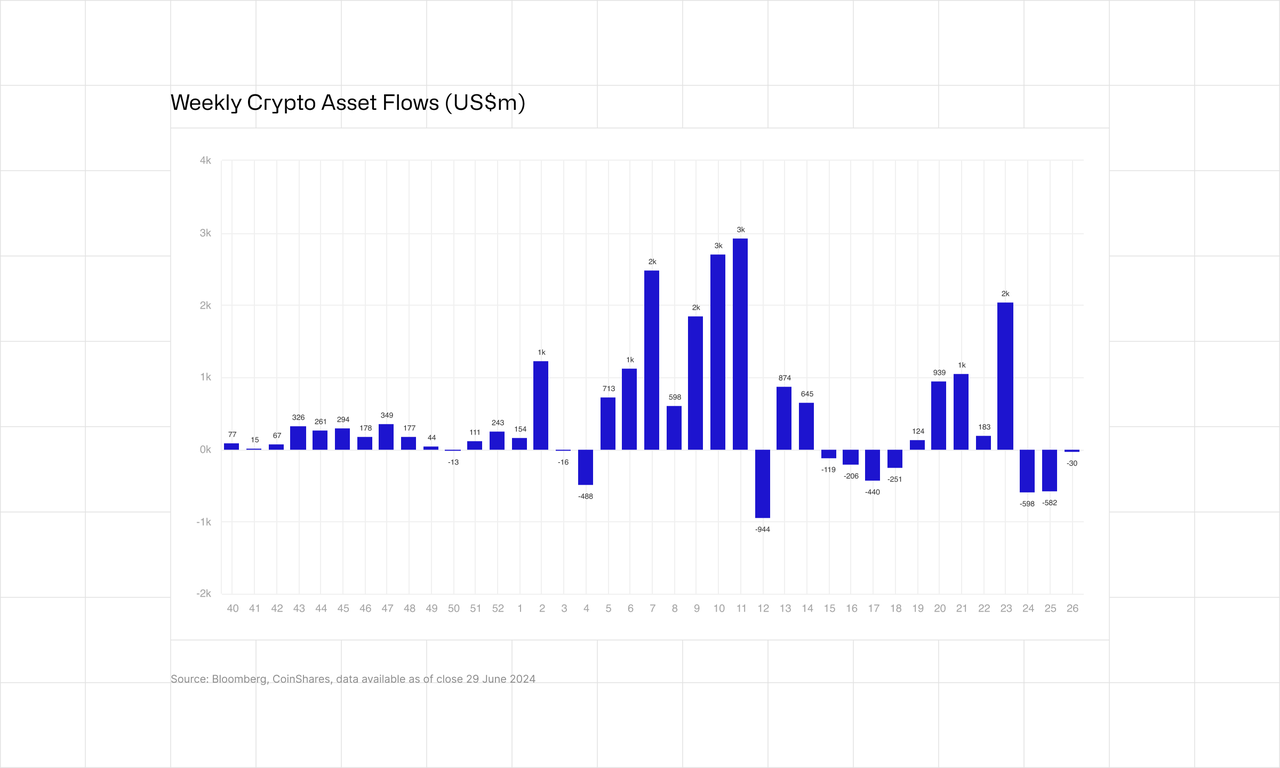 Week Crypto Asset Flows 29 June 2024
