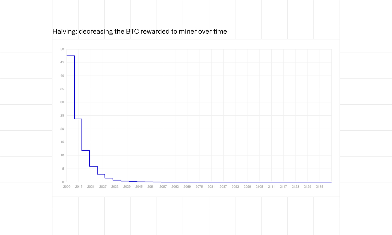 Halving : decreasing the BTC rewarded to miner over time