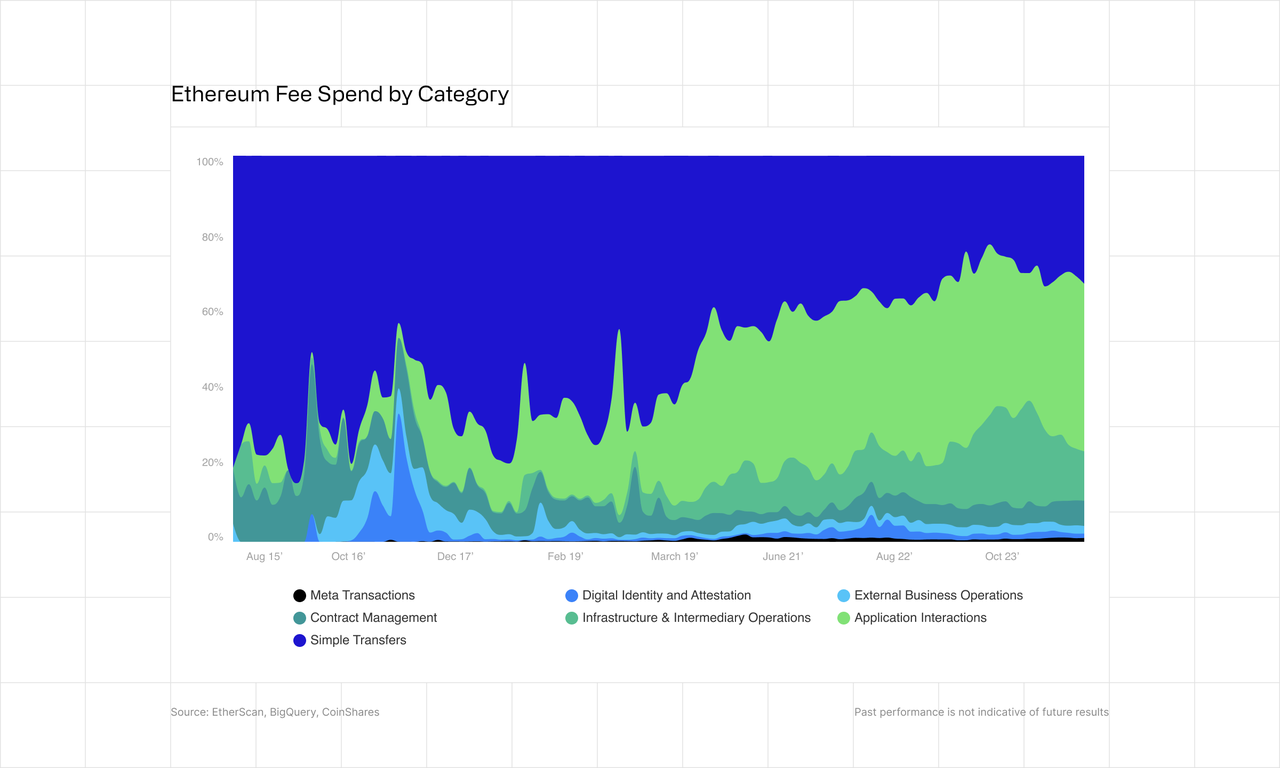 Ethereum Fee Spend by Category