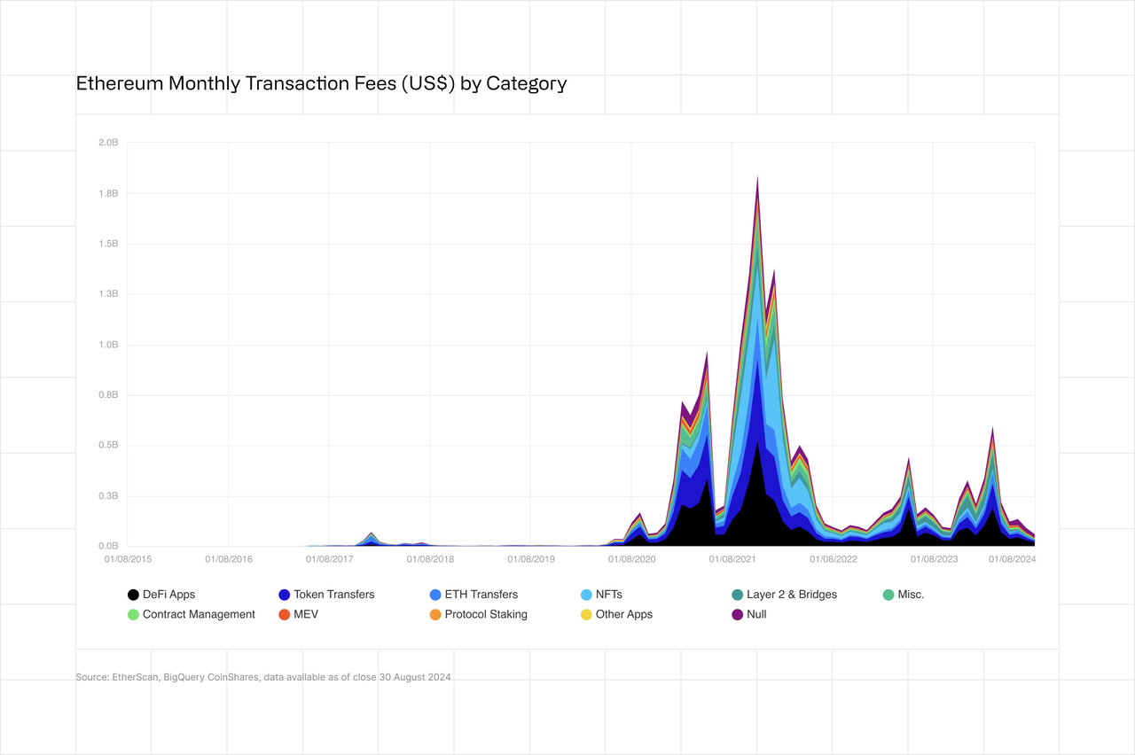 Ethereum monthly transaction fees (US$) by category