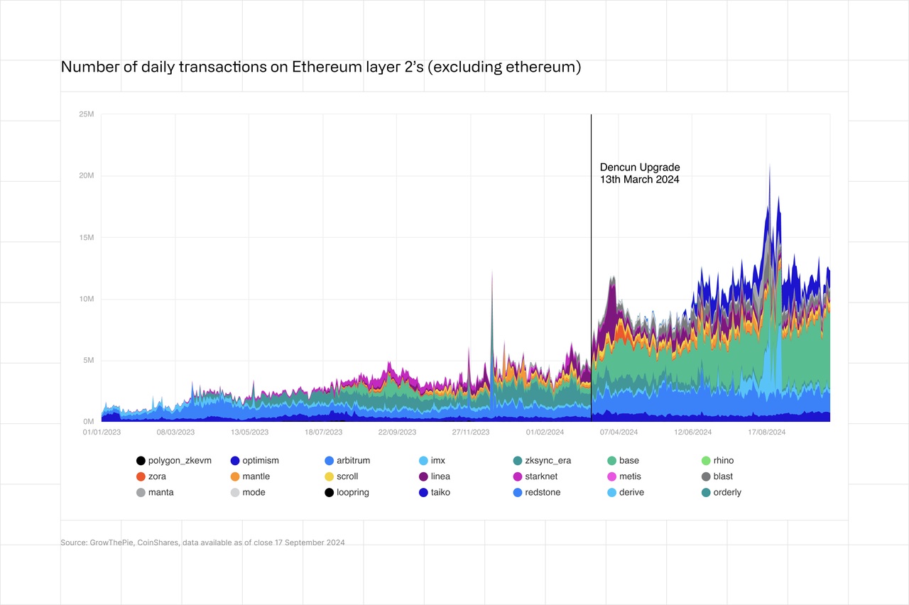 Number of daily translations on Ethereum layer 2's (excluding ethereum)