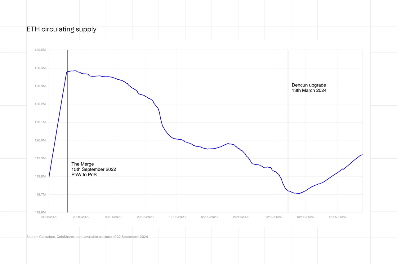 Eth Circulating supply