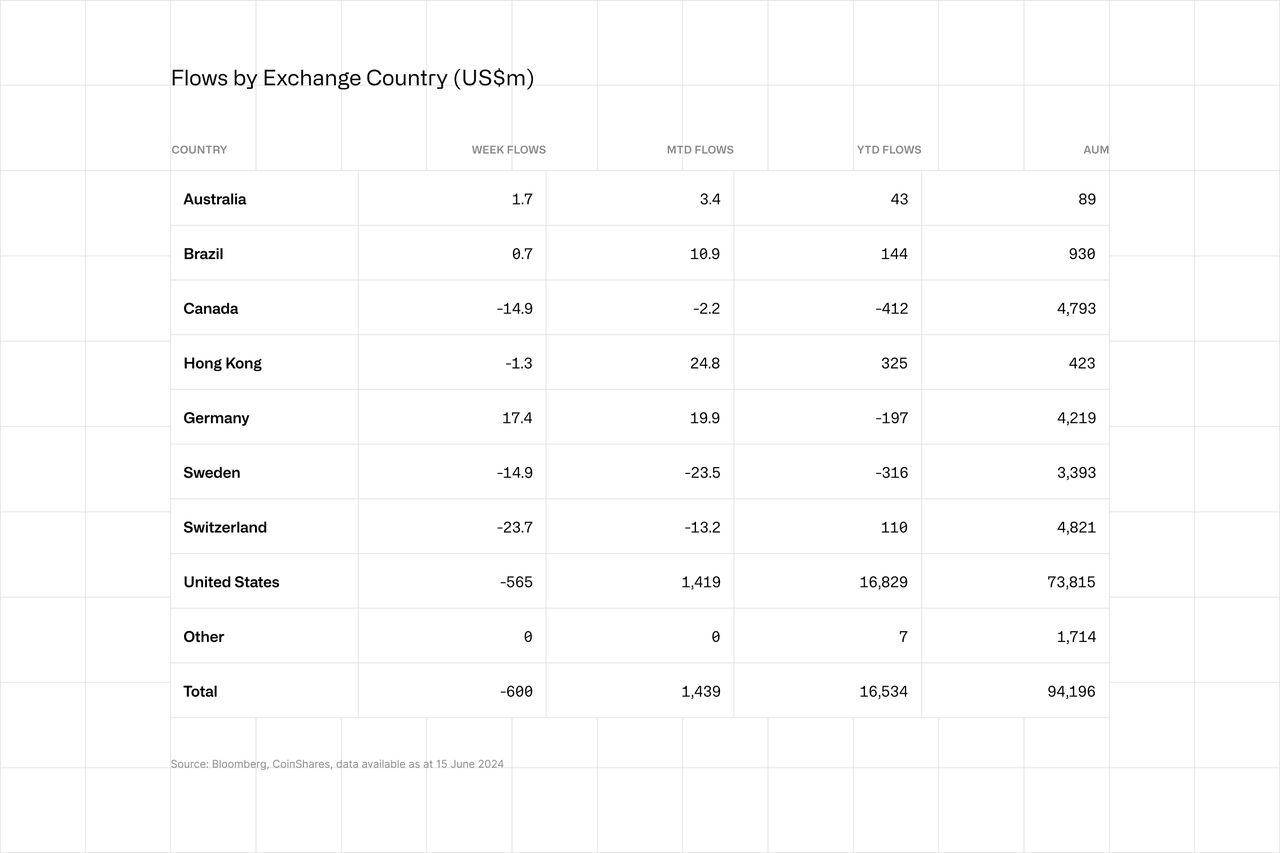 Flows by Exchange Country