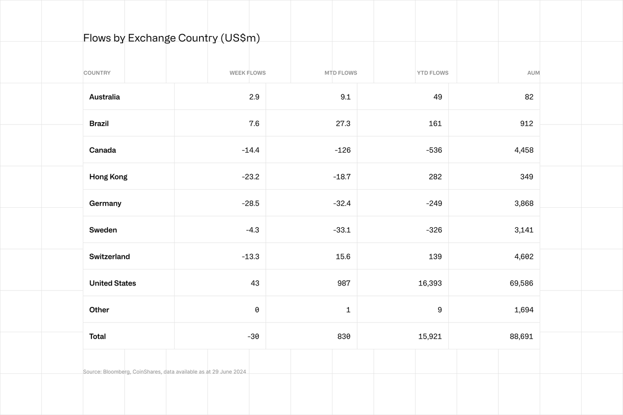 Flows by Exchange Country 29 June 2024