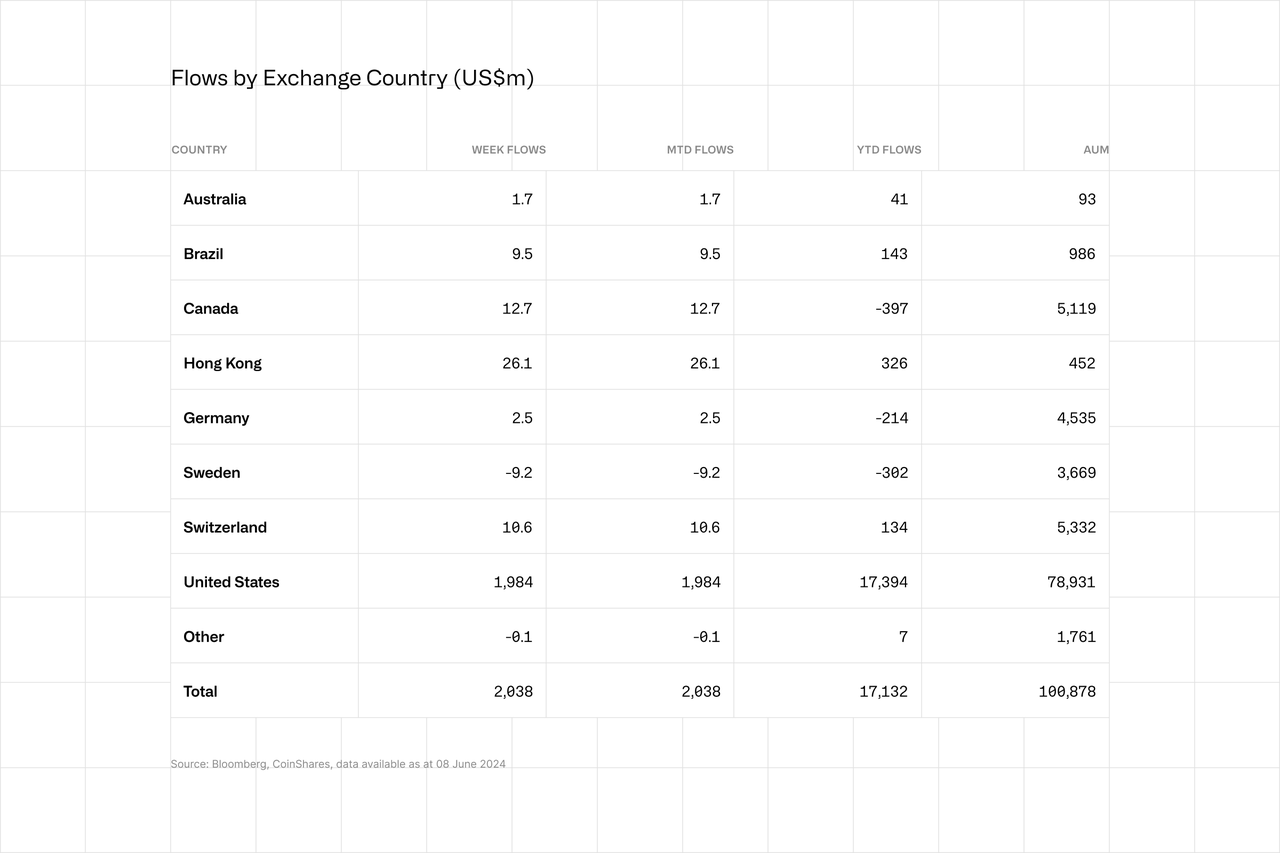Flows by Exchange Country
