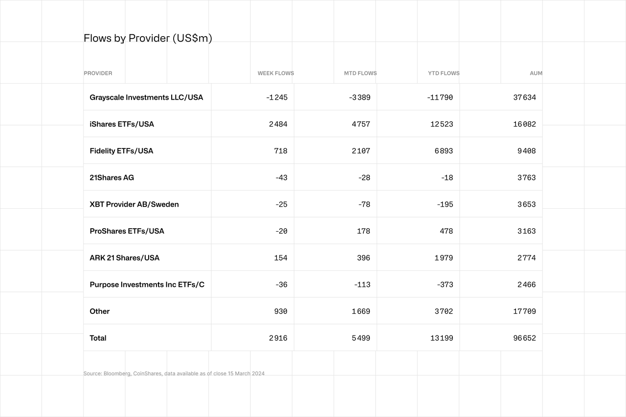 Flows by Provider 15 March 2024