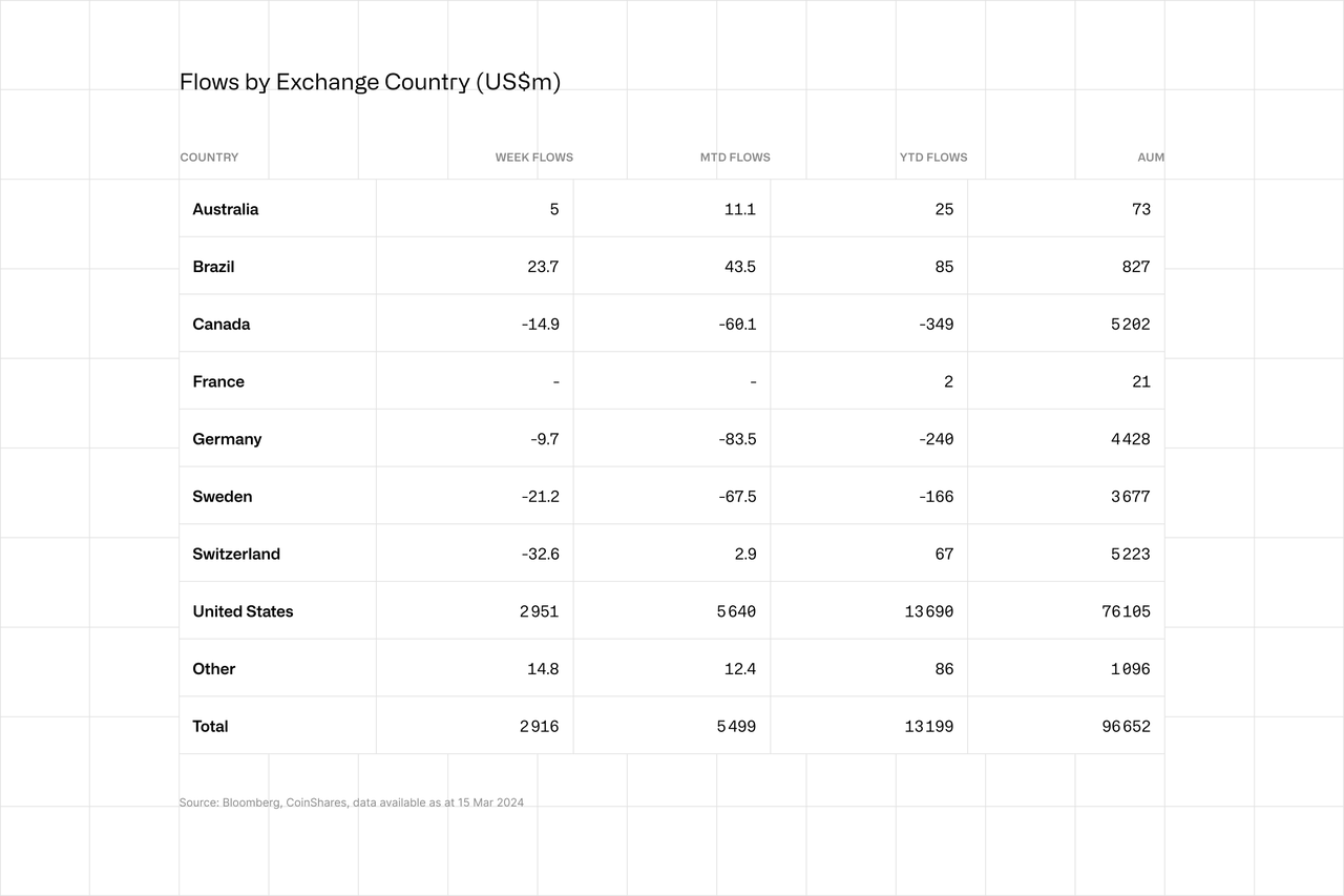 Flows by Exchange Country 15 March 2024