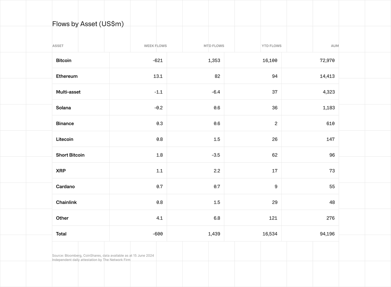 Flows by Asset