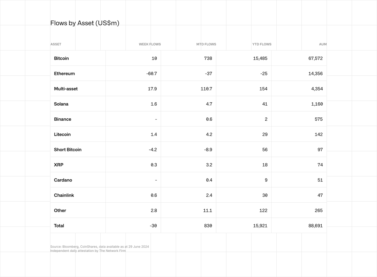 Flows by Asset 29 June 2024