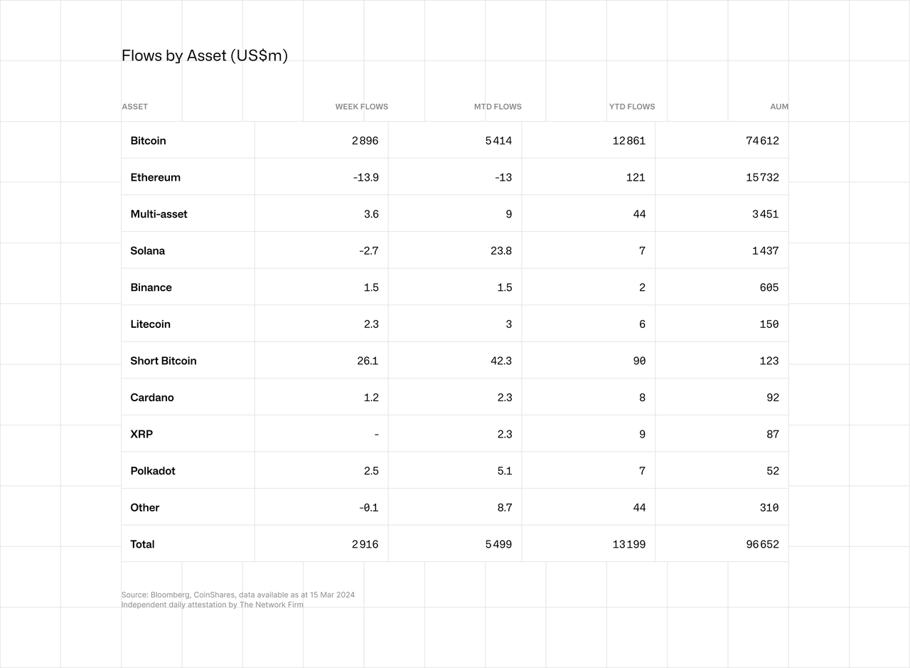 Flows by Asset 15 March 2024