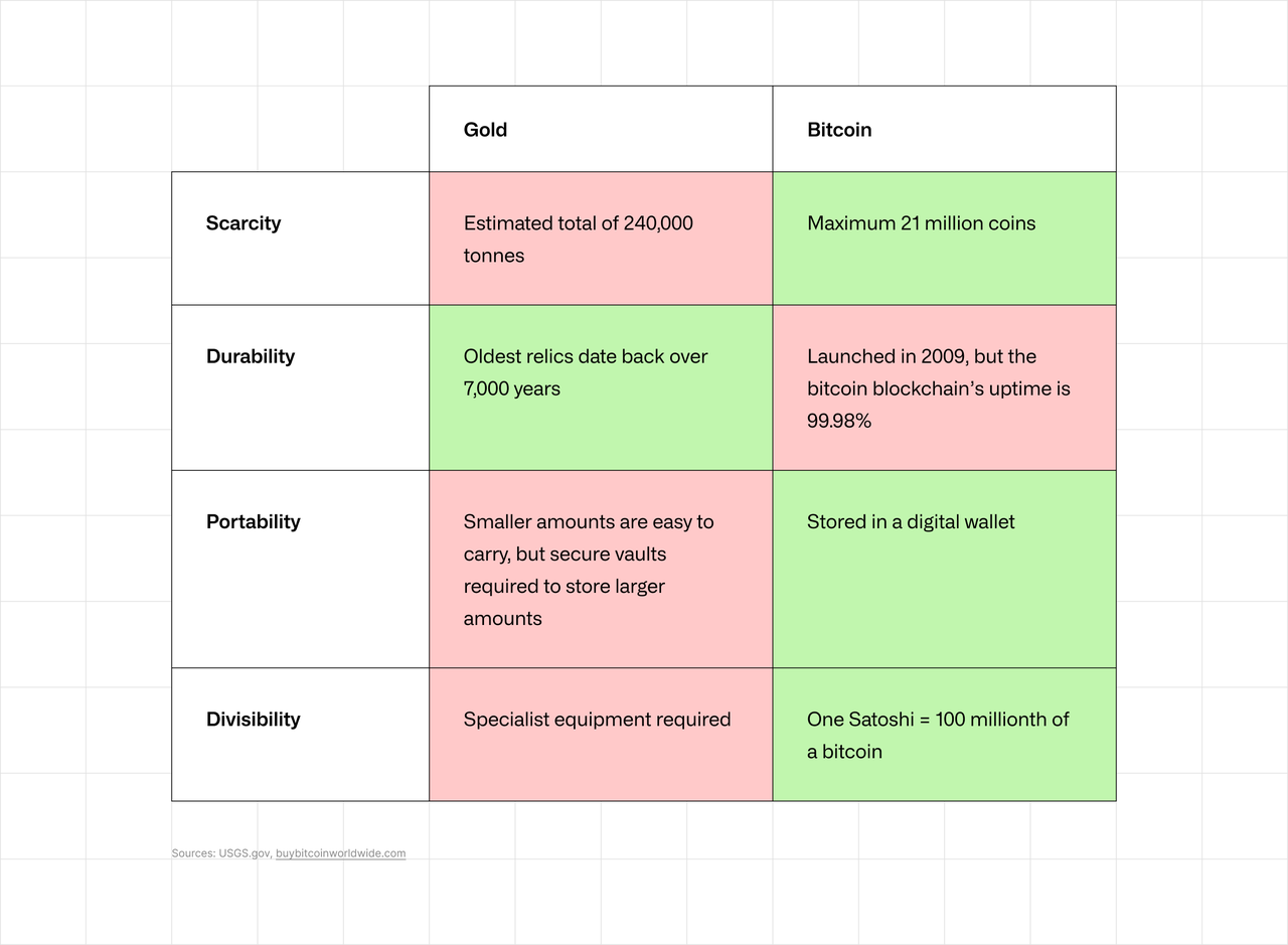 BTC & Gold comparison