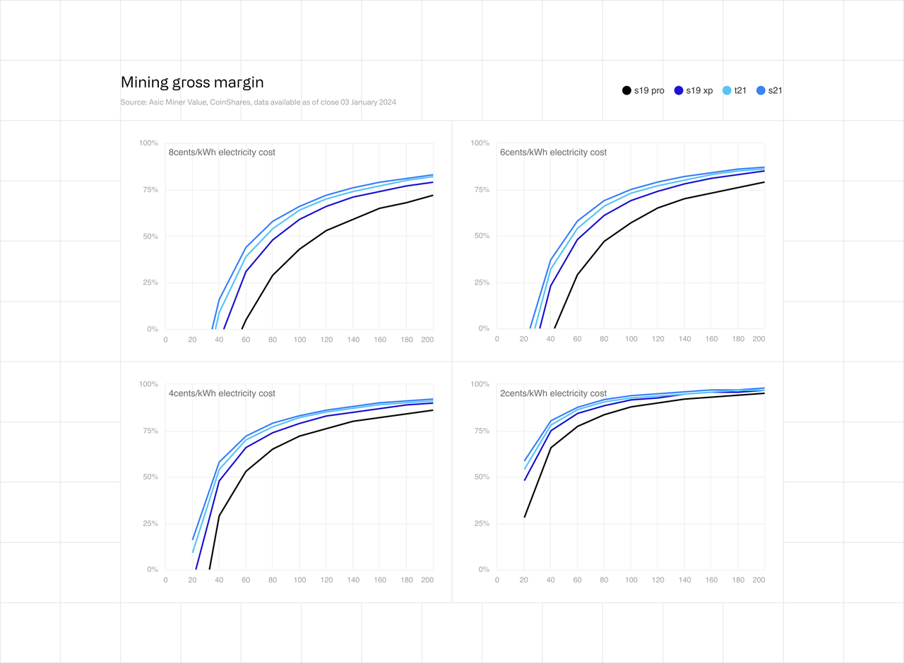 MIning gross margin