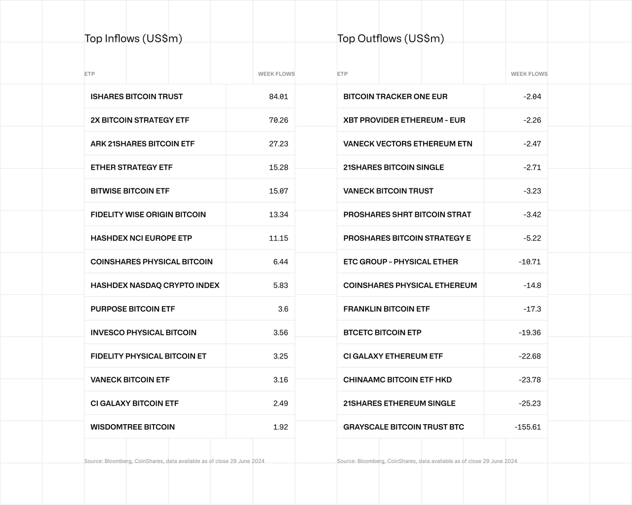 Top Inflows Top Outflows table 29 June 2024