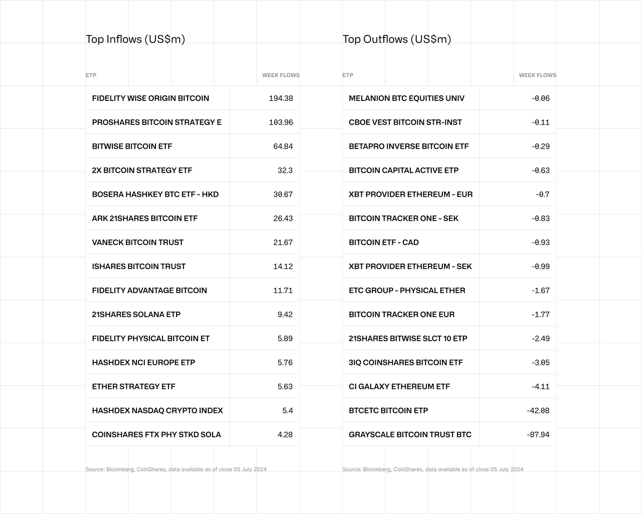 Top Inflows Top Outflows table