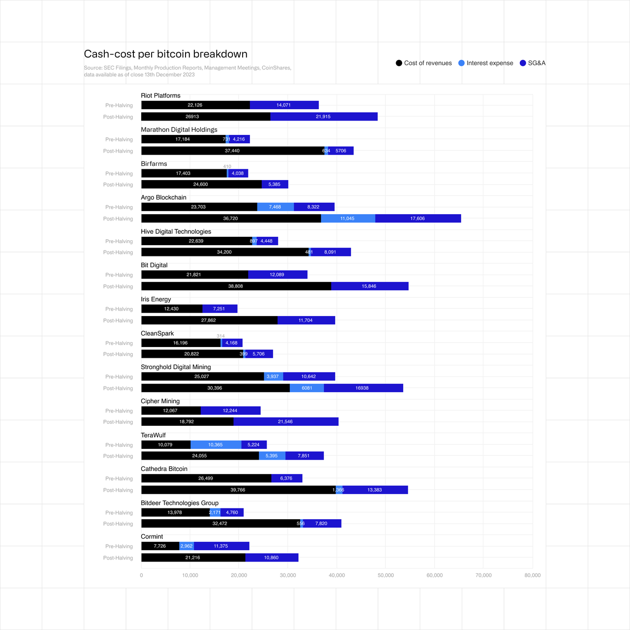 Cash-cost per bitcoin breakdown