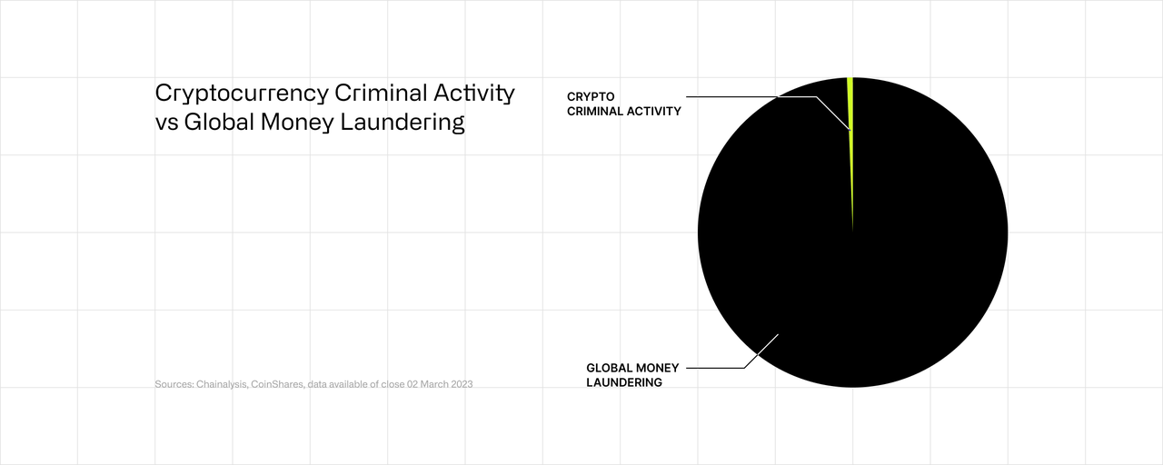 Cryptocurrency Criminal Activity vs Global Money Laundering pie chart