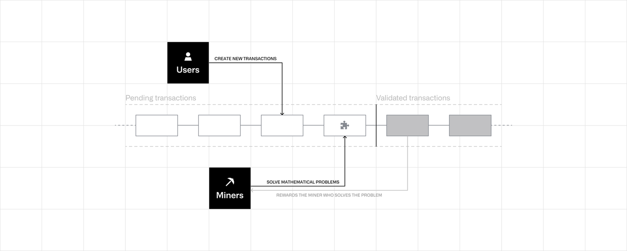 Bitcoin’s proof of work mechanism