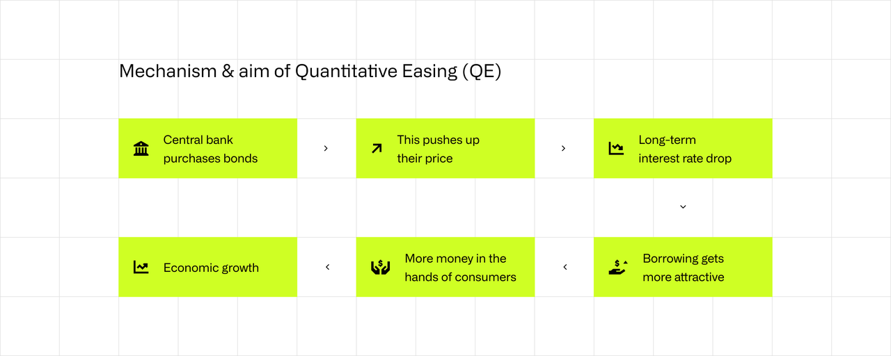 Mechanism and aim of Quantitative Easing