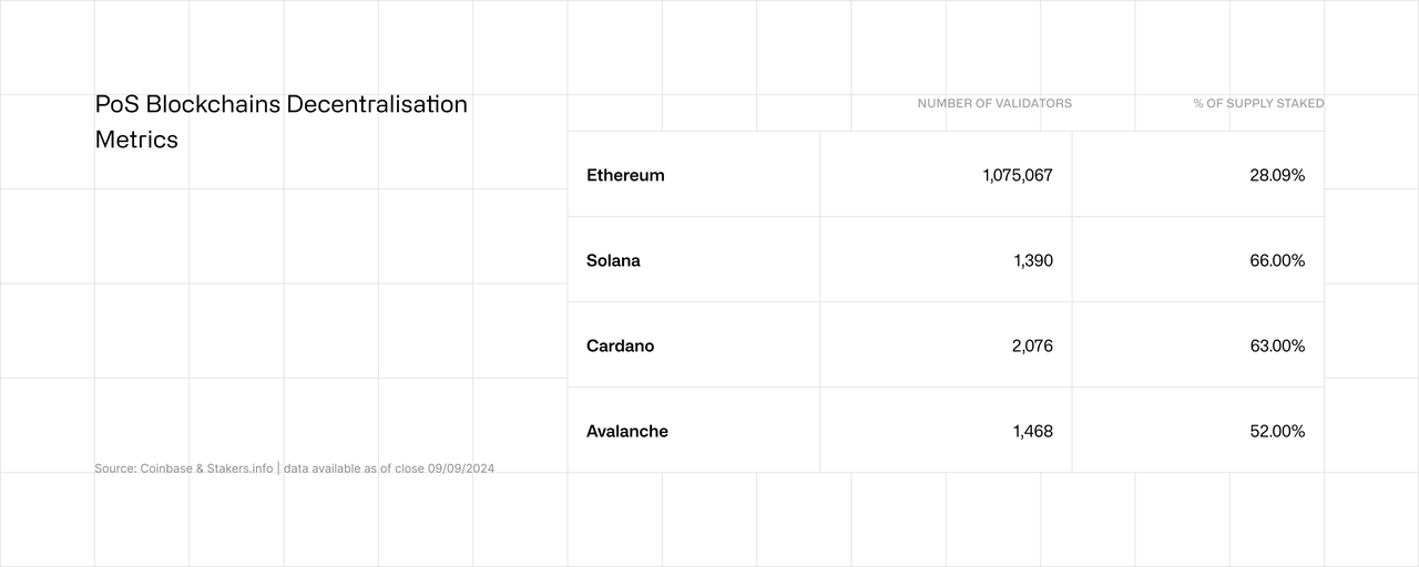 PoS Blockchains Decentralisations Metrics
