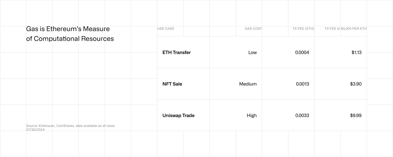 Example table of transaction costs in Gas, tx fee and tw fee in US$.