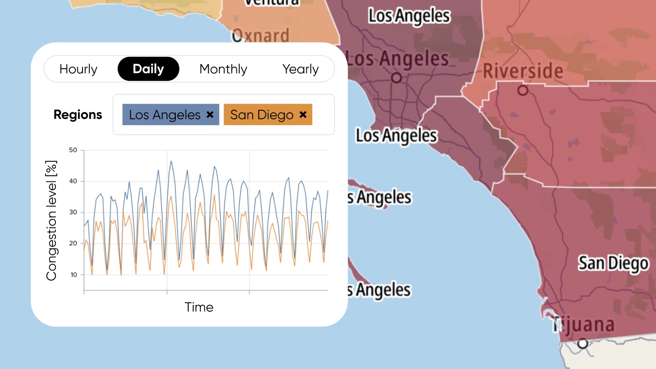 UI panel with "Daily" tab showing congestion line chart comparing Los Angeles (blue) and San Diego (orange) over a Southern California map.