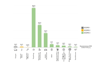 Infografik Co2 2025