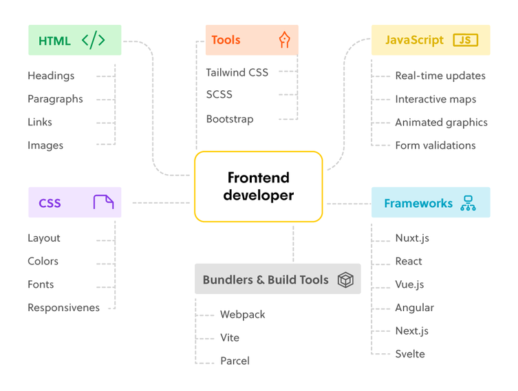Frontend developer diagram