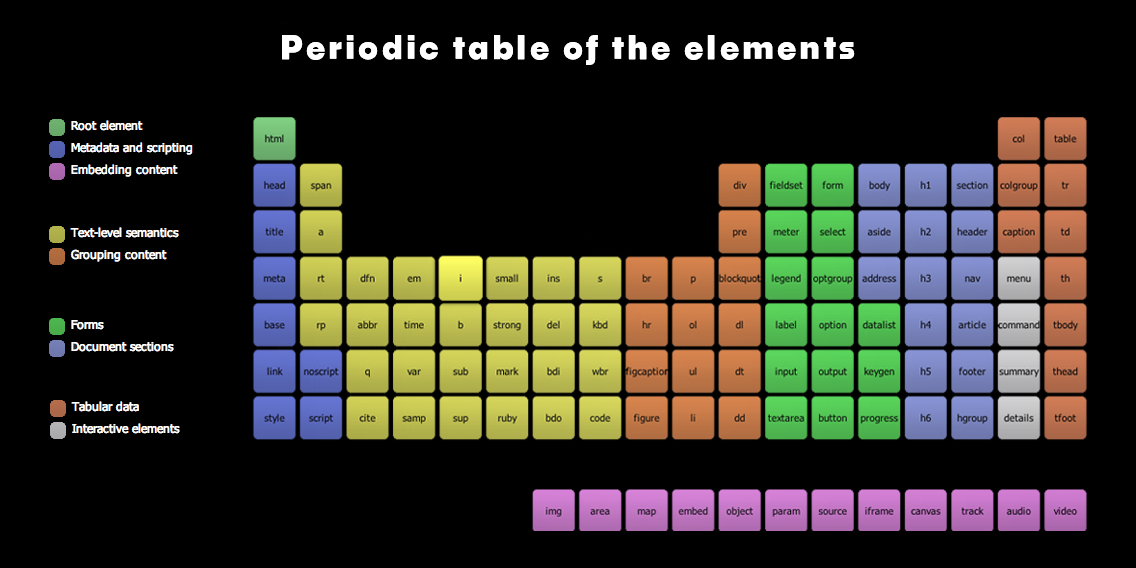 Josh Duck’s HTML Periodic Table gives a great breakdown of web designers’ atomic elements.