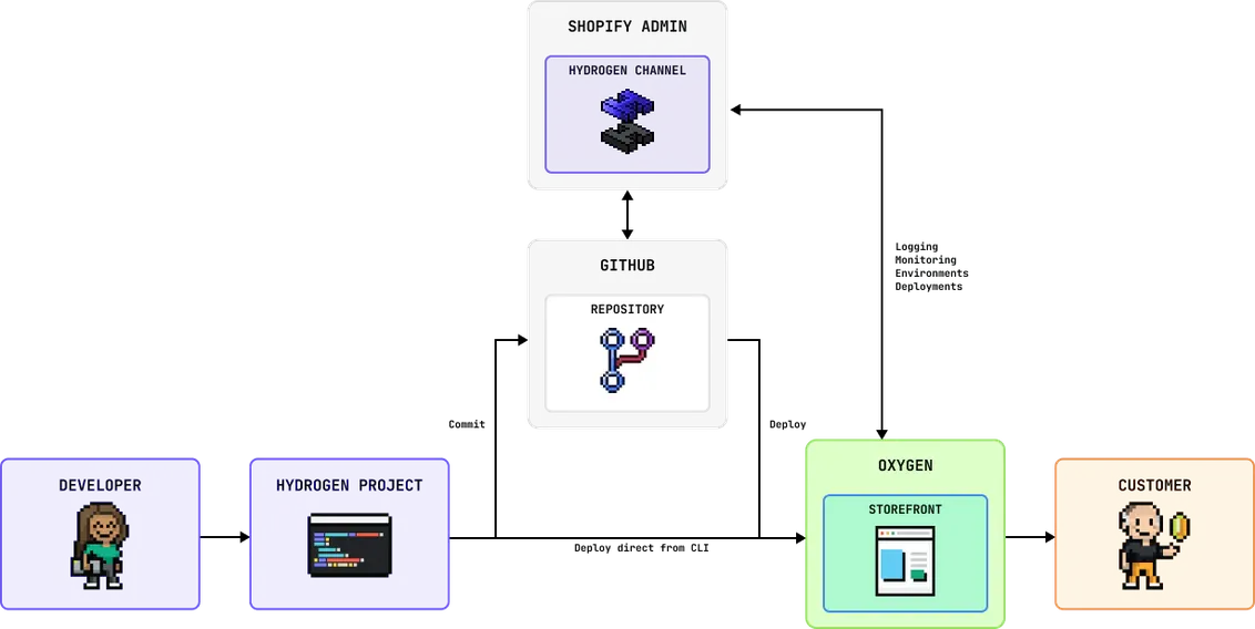 Diagram of how Oxygen interacts with your local Hydrogen project, the Shopify admin, GitHub, and the customer*