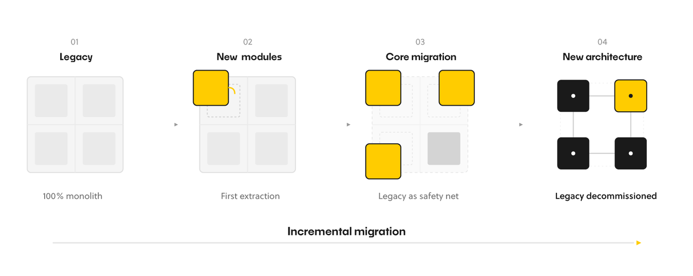Diagram depicting incremental migration from a monolith to new architecture, showing four stages: legacy, new modules, core migration, and new architecture.