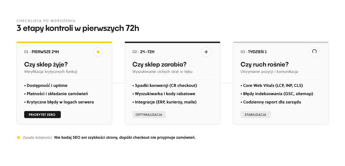 Checklist for first 72 hours post-implementation: verify store activity, find hidden losses, and maintain traffic growth with action steps.