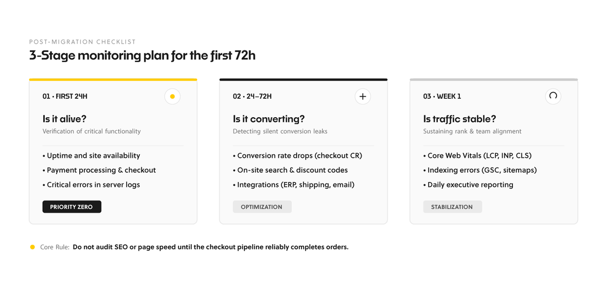 3-stage post-migration checklist for 72 hours: Alive (24h), Converting (24-72h), Traffic stable (Week 1). Focus on uptime, conversions, web vitals.